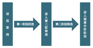 投資咨詢 投資管理咨詢 投資咨詢公司 通用咨詢 投資風(fēng)險(xiǎn)評(píng)估 投資分析咨詢 可行性分析咨詢 投資回報(bào)分析 投資管控咨詢