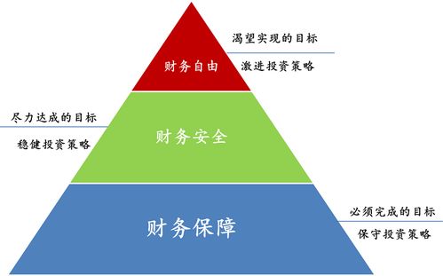 家庭理財(cái)規(guī)劃的 金字塔投資法